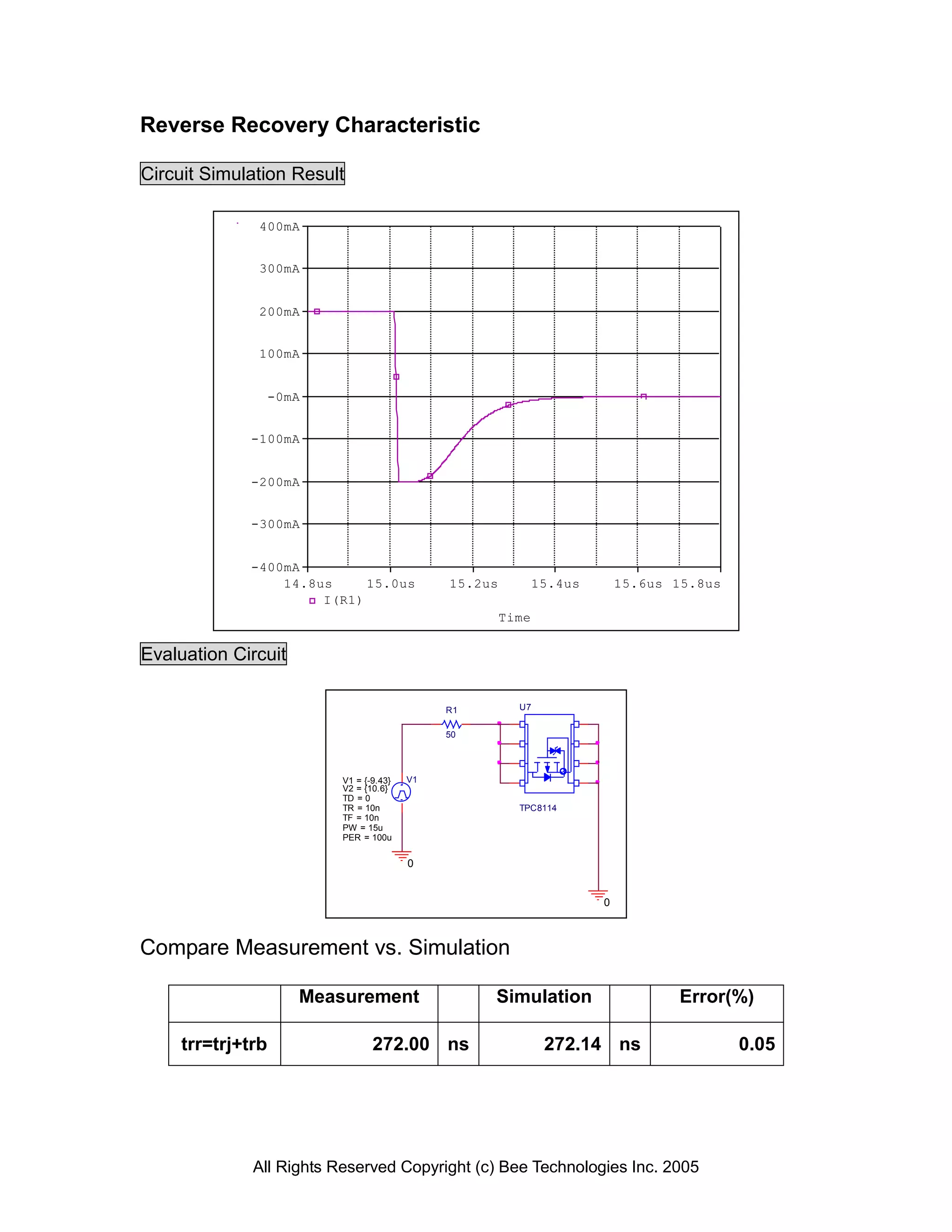 Reverse Recovery Characteristic

Circuit Simulation Result

              400mA


              300mA


              200mA


              100mA


                   -0mA


             -100mA


             -200mA


             -300mA


             -400mA
                 14.8us     15.0us            15.2us          15.4us       15.6us 15.8us
                      I(R1)
                                                       Time


Evaluation Circuit

                                              R1         U7


                                              50




                          V1 = {-9.43}   V1
                          V2 = {10.6}
                          TD = 0
                          TR = 10n                       TPC8114
                          TF = 10n
                          PW = 15u
                          PER = 100u


                                         0


                                                                       0



Compare Measurement vs. Simulation

                      Measurement                  Simulation                     Error(%)

     trr=trj+trb                 272.00 ns                     272.14 ns                   0.05




              All Rights Reserved Copyright (c) Bee Technologies Inc. 2005
 