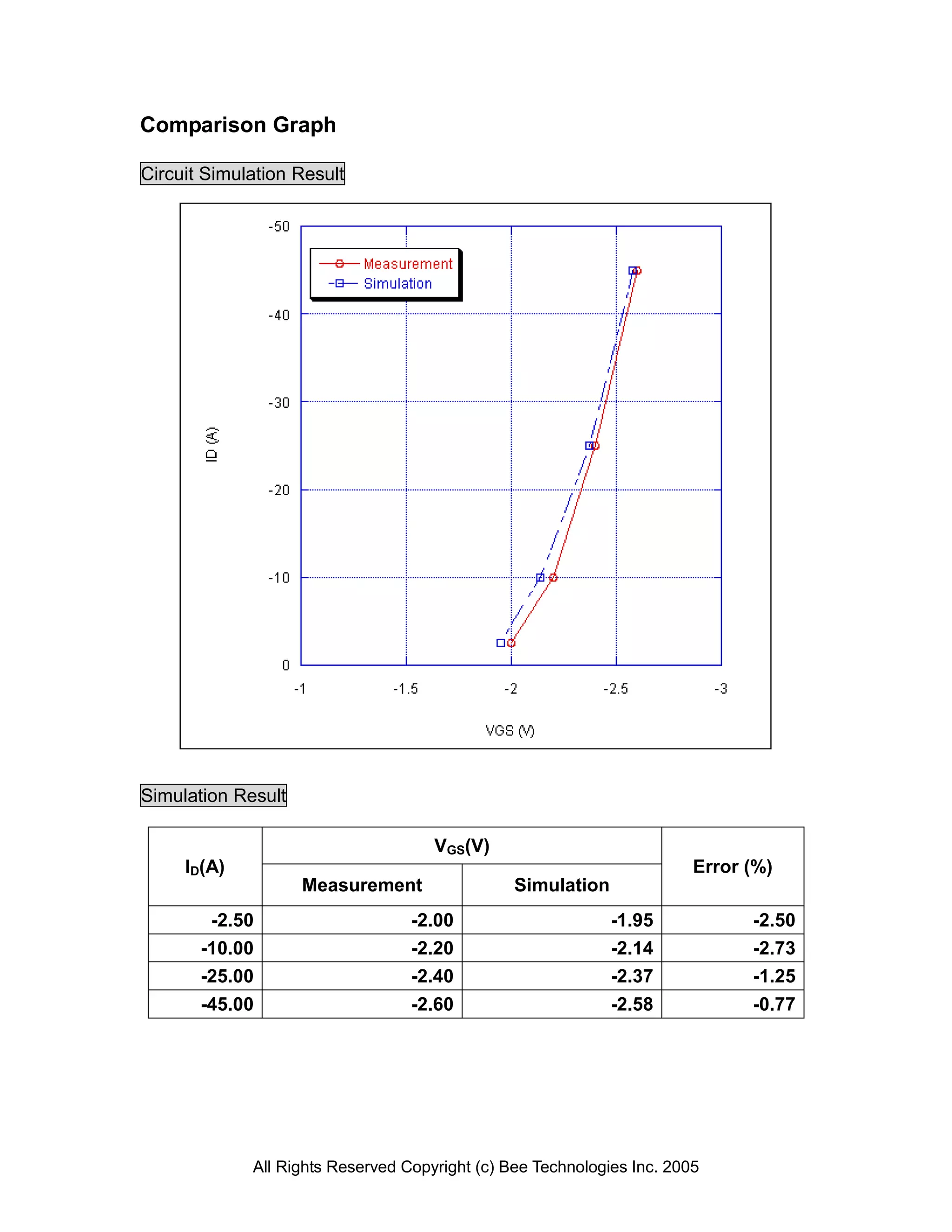 Comparison Graph

Circuit Simulation Result




Simulation Result

                                     VGS(V)
     ID(A)                                                              Error (%)
                    Measurement                 Simulation
        -2.50                     -2.00                      -1.95            -2.50
       -10.00                     -2.20                      -2.14            -2.73
       -25.00                     -2.40                      -2.37            -1.25
       -45.00                     -2.60                      -2.58            -0.77




             All Rights Reserved Copyright (c) Bee Technologies Inc. 2005
 