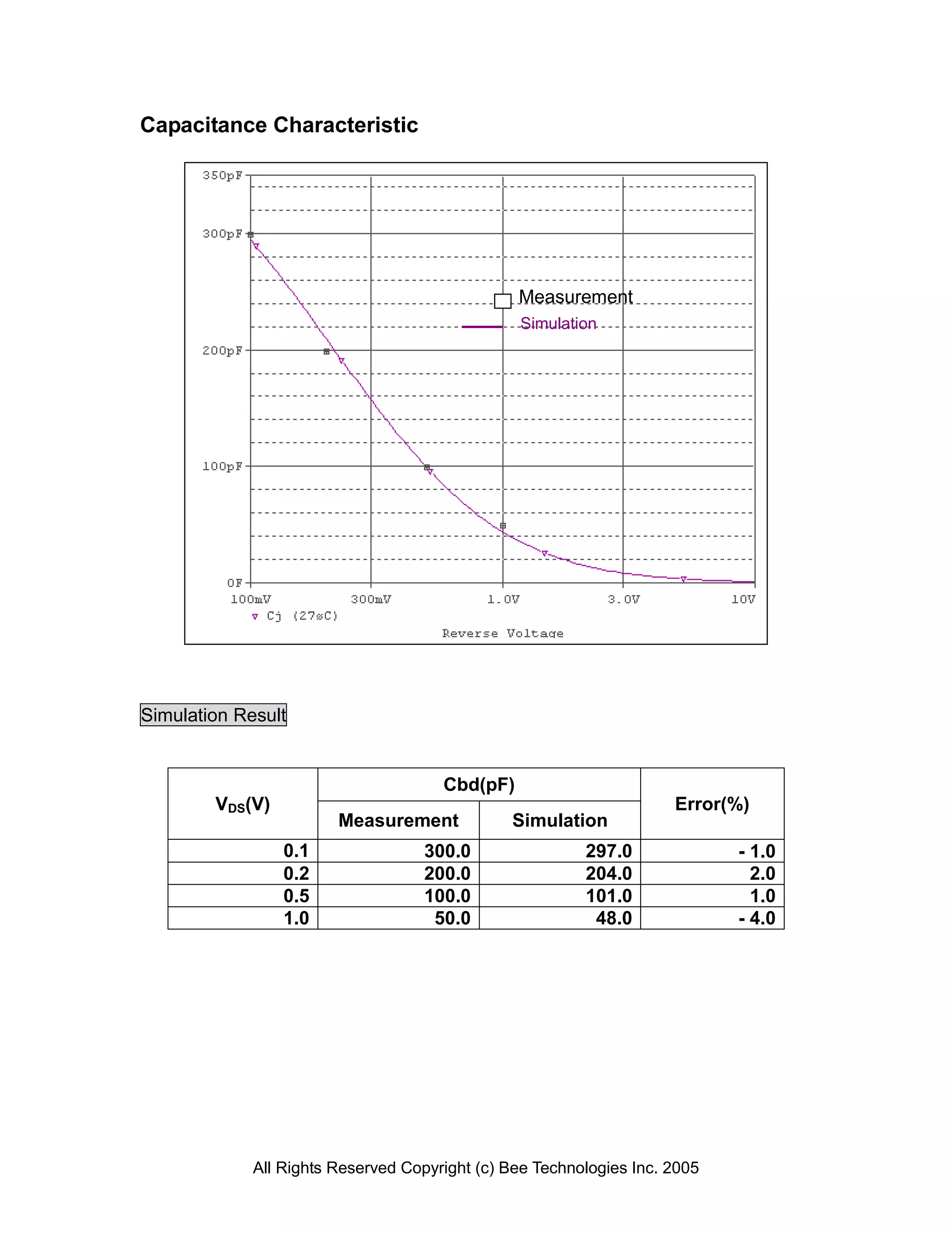 Capacitance Characteristic




                                                Measurement
                                                Simulation




Simulation Result


                                      Cbd(pF)
        VDS(V)                                                       Error(%)
                        Measurement            Simulation
                 0.1                300.0                297.0              - 1.0
                 0.2                200.0                204.0                2.0
                 0.5                100.0                101.0                1.0
                 1.0                 50.0                 48.0              - 4.0




             All Rights Reserved Copyright (c) Bee Technologies Inc. 2005
 