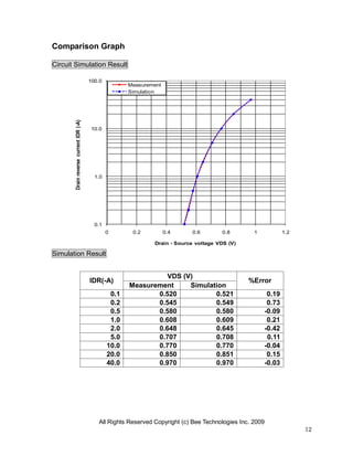 All Rights Reserved Copyright (c) Bee Technologies Inc. 2009
12
0.1
1.0
10.0
100.0
0 0.2 0.4 0.6 0.8 1 1.2
DrainreversecurrentIDR(-A)
Drain - Source voltage VDS (V)
Measurement
Simulation
Comparison Graph
Circuit Simulation Result
Simulation Result
IDR(-A)
VDS (V)
%Error
Measurement Simulation
0.1 0.520 0.521 0.19
0.2 0.545 0.549 0.73
0.5 0.580 0.580 -0.09
1.0 0.608 0.609 0.21
2.0 0.648 0.645 -0.42
5.0 0.707 0.708 0.11
10.0 0.770 0.770 -0.04
20.0 0.850 0.851 0.15
40.0 0.970 0.970 -0.03
 