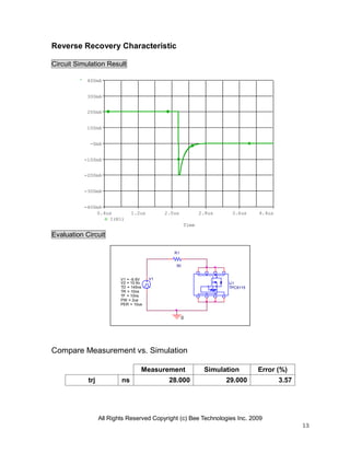 All Rights Reserved Copyright (c) Bee Technologies Inc. 2009
13
U1
TPC8115
V1
TD = 145ns
TF = 10ns
PW = 2us
PER = 10us
V1 = -9.6V
TR = 10ns
V2 = 10.6v
R1
50
0
Time
0.4us 1.2us 2.0us 2.8us 3.6us 4.4us
I(R1)
-400mA
-300mA
-200mA
-100mA
-0mA
100mA
200mA
300mA
400mA
Reverse Recovery Characteristic
Circuit Simulation Result
Evaluation Circuit
Compare Measurement vs. Simulation
Measurement Simulation Error (%)
trj ns 28.000 29.000 3.57
 