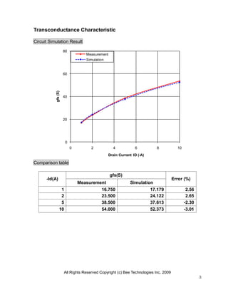 All Rights Reserved Copyright (c) Bee Technologies Inc. 2009
3
0
20
40
60
80
0 2 4 6 8 10
gfs(S)
Drain Current ID (-A)
Measurement
Simulation
Transconductance Characteristic
Circuit Simulation Result
Comparison table
-Id(A)
gfs(S)
Error (%)
Measurement Simulation
1 16.750 17.179 2.56
2 23.500 24.122 2.65
5 38.500 37.613 -2.30
10 54.000 52.373 -3.01
 
