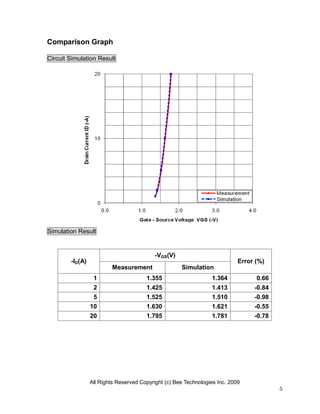 All Rights Reserved Copyright (c) Bee Technologies Inc. 2009
5
Comparison Graph
Circuit Simulation Result
Simulation Result
-ID(A)
-VGS(V)
Error (%)
Measurement Simulation
1 1.355 1.364 0.66
2 1.425 1.413 -0.84
5 1.525 1.510 -0.98
10 1.630 1.621 -0.55
20 1.795 1.781 -0.78
 