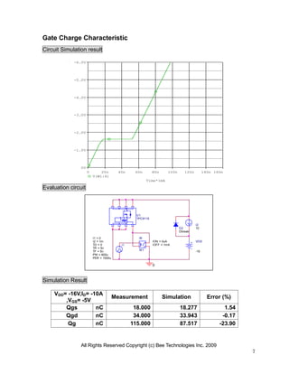 All Rights Reserved Copyright (c) Bee Technologies Inc. 2009
7
Time*1mA
0 20n 40n 60n 80n 100n 120n 140n 160n
V(W1:4)
0V
-1.0V
-2.0V
-3.0V
-4.0V
-5.0V
-6.0V
Gate Charge Characteristic
Circuit Simulation result
Evaluation circuit
Simulation Result
VDD= -16V,ID= -10A
,VGS= -5V
Measurement Simulation Error (%)
Qgs nC 18.000 18.277 1.54
Qgd nC 34.000 33.943 -0.17
Qg nC 115.000 87.517 -23.90
VDD
-16
I1TD = 0
TF = 5n
PW = 600u
PER = 1000u
I1 = 0
I2 = 1m
TR = 5n
-
+
W1
ION = 0uA
IOFF = 1mA
W
I2
10
0
D2
Dbreak
U1
TPC8115
 
