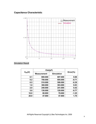 All Rights Reserved Copyright (c) Bee Technologies Inc. 2009
8
Capacitance Characteristic
Simulation Result
VSD(V)
Cbd(pF)
Error(%)
Measurement Simulation
0.1 800.000 807.000 0.88
0.2 700.000 695.000 -0.71
0.5 510.000 508.000 -0.39
1.0 360.000 363.000 0.83
2.0 240.000 241.000 0.42
5.0 130.000 129.000 -0.77
10.0 80.000 79.000 -1.25
20.0 47.000 47.800 1.70
Simulation
Measurement
 