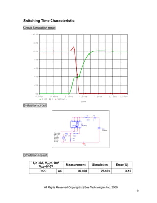 All Rights Reserved Copyright (c) Bee Technologies Inc. 2009
9
Time
0.90us 0.95us 1.00us 1.05us 1.10us 1.15us 1.20us
V(U1:4)*2 V(U1:5)
0V
-2V
-4V
-6V
-8V
-10V
-12V
-14V
Switching Time Characteristic
Circuit Simulation result
Evaluation circuit
Simulation Result
ID= -5A, VDD= -10V
VGS=0/-5V
Measurement Simulation Error(%)
ton ns 26.000 26.805 3.10
0
VDD
-10.05Vdc
V2
TD = 1u
TF = 5n
PW = 10u
PER = 20u
V1 = 0
TR = 5n
V2 = 10
U1
TPC8115
L2
50nH
R2
4.7
R1 4.7
L1
30nH
RL
2
 