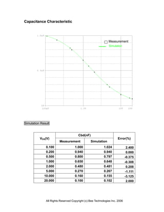 Capacitance Characteristic
Simulation
Measurement
Simulation Result
Cbd(nF)
VDS(V)
Measurement Simulation
Error(%)
0.100 1.000 1.024 2.400
0.200 0.940 0.940 0.000
0.500 0.800 0.797 -0.375
1.000 0.650 0.648 -0.308
2.000 0.480 0.481 0.208
5.000 0.270 0.267 -1.111
10.000 0.160 0.155 -3.125
20.000 0.100 0.102 2.000
All Rights Reserved Copyright (c) Bee Technologies Inc. 2006
 