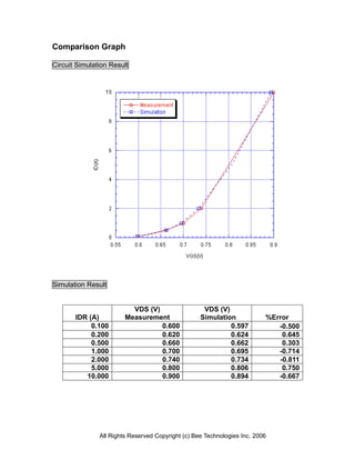 Comparison Graph
Circuit Simulation Result
Simulation Result
IDR (A)
VDS (V)
Measurement
VDS (V)
Simulation %Error
0.100 0.600 0.597 -0.500
0.200 0.620 0.624 0.645
0.500 0.660 0.662 0.303
1.000 0.700 0.695 -0.714
2.000 0.740 0.734 -0.811
5.000 0.800 0.806 0.750
10.000 0.900 0.894 -0.667
All Rights Reserved Copyright (c) Bee Technologies Inc. 2006
 