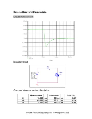 Reverse Recovery Characteristic
Circuit Simulation Result
Time
0.9us 1.0us 1.1us 1.2us
I(R1)
-400mA
-300mA
-200mA
-100mA
-0mA
100mA
200mA
300mA
400mA
Evaluation Circuit
0
V1
TD = 0
TF = 10ns
PW = 1us
PER = 100us
V1 = -9.4v
TR = 10ns
V2 = 10.6v
U13
D8203
R1
50
Compare Measurement vs. Simulation
Measurement Simulation Error (%)
trj 10.300 ns 10.344 ns 0.427
trb 65.300 ns 65.531 ns 0.354
trr 75.600 ns 75.875 ns 0.364
All Rights Reserved Copyright (c) Bee Technologies Inc. 2006
 