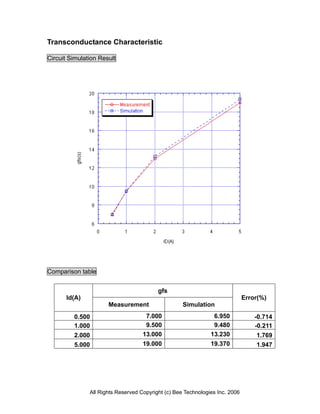 Transconductance Characteristic
Circuit Simulation Result
Comparison table
gfs
Id(A)
Measurement Simulation
Error(%)
0.500 7.000 6.950 -0.714
1.000 9.500 9.480 -0.211
2.000 13.000 13.230 1.769
5.000 19.000 19.370 1.947
All Rights Reserved Copyright (c) Bee Technologies Inc. 2006
 