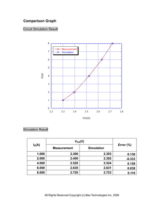 Comparison Graph
Circuit Simulation Result
Simulation Result
VGS(V)
ID(A)
Measurement Simulation
Error (%)
1.000 2.300 2.303 0.130
2.000 2.400 2.392 -0.333
4.000 2.520 2.524 0.159
6.000 2.630 2.631 0.038
8.000 2.720 2.723 0.110
All Rights Reserved Copyright (c) Bee Technologies Inc. 2006
 