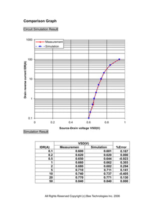 Comparison Graph

 Circuit Simulation Result


                      1000
                                            Measurement
                                            Simulation



                               100
Drain reverse current IDR(A)




                               10




                                1




                               0.1
                                     0          0.2            0.4           0.6           0.8             1

                                                         Source-Drain voltage VSD(V)
 Simulation Result


                                                                   VSD(V)
                                         IDR(A)          Measuremen       Simulation                %Error
                                              0.1                0.600            0.601               0.167
                                              0.2                0.620            0.620               0.000
                                              0.5                0.650            0.644              -0.923
                                                1                0.660            0.662               0.303
                                                2                0.680            0.682               0.294
                                                5                0.710            0.711               0.141
                                               10                0.740            0.737              -0.405
                                               20                0.770            0.771               0.130
                                               50                0.840            0.840               0.000



                                            All Rights Reserved Copyright (c) Bee Technologies Inc. 2006
 