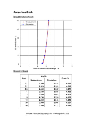 Comparison Graph

Circuit Simulation Result
                          50
                                       Measurement
                                       Simulation


                          40
 ID - Drain Current - A




                          30




                          20




                          10




                          0
                               0               1         2           3          4         5            6
                                                     VGS - Gate to Source Voltage - V
Simulation Result

                                                               VGS(V)
                                   ID(A)                                                Error (%)
                                                   Measurement           Simulation
                                      0.1                    2.500              2.518          0.720
                                      0.2                    2.520              2.533          0.516
                                      0.5                    2.550              2.562          0.471
                                           1                 2.600              2.595         -0.192
                                           2                 2.650              2.642         -0.302
                                        5                    2.740              2.735         -0.182
                                       10                    2.850              2.843         -0.246
                                       20                    3.000              2.998         -0.067
                                       50                    3.300              3.317          0.515



                                       All Rights Reserved Copyright (c) Bee Technologies Inc. 2006
 