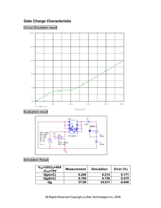 Gate Charge Characteristic
Circuit Simulation result
    20V




    16V




    12V




     8V




     4V




     0V
          0                   8n                  16n                  24n               32n      40n
              V(W1:3)
                                                        Time*1mS
Evaluation circuit

                                                  U22                  V2


                                                                   0Vdc
                                                                            Dbreak


                                                                               D1
               PER = 1000u
               PW = 600u           W1                                                I2
               TF = 10n              +            TPCA8004-H                         40Adc
               TR = 10n
               TD = 0
                                     -
               I2 = 1m             W
                             I1    IOFF = 100uA                                      V1
               I1 = 0              ION = 0uA                                         24Vdc




                                            0



Simulation Result

              VDD=24V,ID=40A
                                            Measurement                      Simulation        Error (%)
                 ,VGS=10V
                  Qgs(nC)                                      8.200                  8.214        0.171
                 Qgd(nC)                                       8.700                  8.750        0.575
                    Qg                                         37.00                 34.911       -5.646



                        All Rights Reserved Copyright (c) Bee Technologies Inc. 2006
 