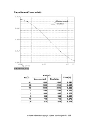Capacitance Characteristic



                                                      Measurement
                                                      Simulation




Simulation Result


                                    Cbd(pF)
           VDS(V)                                              Error(%)
                          Measurement        Simulation
                    0.1            2380               2400          0.840
                    0.2            2300               2290         -0.435
                    0.5            2000               2005          0.250
                      1            1700               1703          0.176
                      2            1380               1385          0.362
                      5             980                984          0.408
                     10             740                742          0.270
                     20             570                569         -0.175




              All Rights Reserved Copyright (c) Bee Technologies Inc. 2006
 