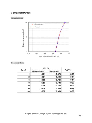 All Rights Reserved Copyright (C) Bee Technologies Inc. 2011
12
Comparison Graph
Simulation result
Comparison table
IDR (A)
-VDS (V)
%Error
Measurement Simulation
1 0.671 0.670 -0.15
2 0.691 0.692 0.14
5 0.722 0.723 0.14
10 0.750 0.748 -0.27
20 0.778 0.778 0.00
50 0.836 0.834 -0.24
100 0.900 0.900 0.00
 