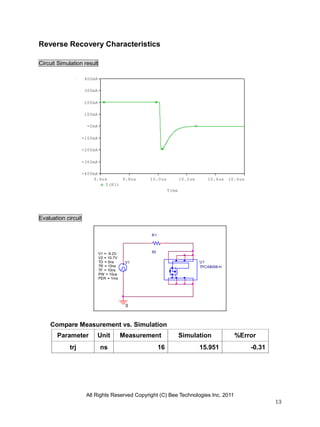 All Rights Reserved Copyright (C) Bee Technologies Inc. 2011
13
Time
9.6us 9.8us 10.0us 10.2us 10.4us 10.6us
I(R1)
-400mA
-300mA
-200mA
-100mA
-0mA
100mA
200mA
300mA
400mA
0
V1TD = 0ns
TF = 10ns
PW = 10us
PER = 1ms
V1 = -9.2V
TR = 10ns
V2 = 10.7V
R1
50
U1
TPCA8058-H
Reverse Recovery Characteristics
Circuit Simulation result
Evaluation circuit
Compare Measurement vs. Simulation
Parameter Unit Measurement Simulation %Error
trj ns 16 15.951 -0.31
 
