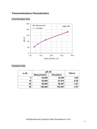 All Rights Reserved Copyright (C) Bee Technologies Inc. 2011
3
Transconductance Characteristics
Circuit Simulation result
Comparison table
ID (A)
gfs (S)
%Error
Measurement Simulation
5 42.000 43.295 3.08
10 62.000 61.814 -0.30
20 90.000 88.547 -1.61
50 146.000 143.567 -1.67
VDS=10V
 