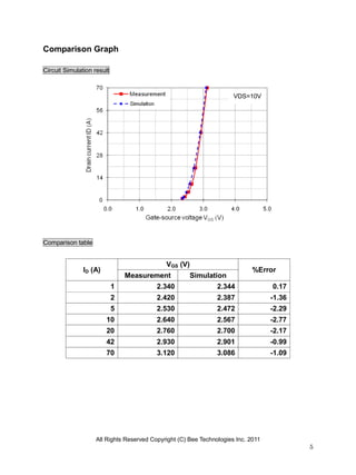 All Rights Reserved Copyright (C) Bee Technologies Inc. 2011
5
Comparison Graph
Circuit Simulation result
Comparison table
ID (A)
VGS (V)
%Error
Measurement Simulation
1 2.340 2.344 0.17
2 2.420 2.387 -1.36
5 2.530 2.472 -2.29
10 2.640 2.567 -2.77
20 2.760 2.700 -2.17
42 2.930 2.901 -0.99
70 3.120 3.086 -1.09
VDS=10V
 