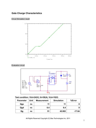 All Rights Reserved Copyright (C) Bee Technologies Inc. 2011
7
Time*1m
0s 12ns 24ns 36ns 48ns 60ns
V(W1:3)
0V
4V
8V
12V
0
D1
DMod
-
+
W1
ION = 0
IOFF = 1mA
W
IGTD = 0
TF = 10n
PW = 10m
PER = 1
I1 = 0
I2 = 1m
TR = 10n
ID
38A
VDD
24V
U1
TPCA8058-H
Gate Charge Characteristics
Circuit Simulation result
Evaluation circuit
Test condition: VDD=24(V), ID=38(A), VGS=10(V)
Parameter Unit Measurement Simulation %Error
Qgs nc 11 11 0
Qgd nc 6.4 6.4 0
Qg nc 51 42.002 -17.64
 