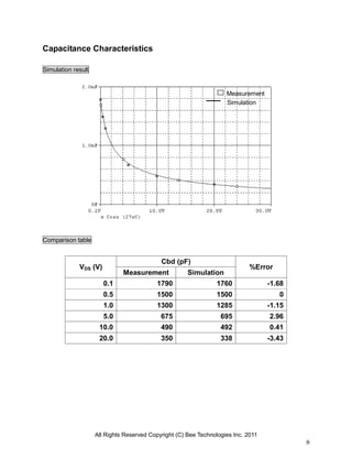 All Rights Reserved Copyright (C) Bee Technologies Inc. 2011
8
Capacitance Characteristics
Simulation result
Comparison table
VDS (V)
Cbd (pF)
%Error
Measurement Simulation
0.1 1790 1760 -1.68
0.5 1500 1500 0
1.0 1300 1285 -1.15
5.0 675 695 2.96
10.0 490 492 0.41
20.0 350 338 -3.43
Simulation
Measurement
 