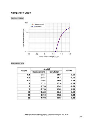 All Rights Reserved Copyright (C) Bee Technologies Inc. 2011
12
Comparison Graph
Simulation result
Comparison table
IDR (A)
-VDS (V)
%Error
Measurement Simulation
0.1 0.651 0.651 0.00
0.2 0.671 0.671 0.00
0.5 0.697 0.698 0.14
1 0.721 0.720 -0.14
2 0.749 0.745 -0.53
5 0.789 0.789 0.00
10 0.839 0.840 0.12
20 0.918 0.922 0.44
30 1.000 0.997 -0.30
 