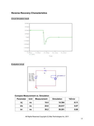 All Rights Reserved Copyright (C) Bee Technologies Inc. 2011
13
Time
9.88us 9.96us 10.04us 10.12us 10.20us
I(R1)
-400mA
-300mA
-200mA
-100mA
-0mA
100mA
200mA
300mA
400mA
0
V1TD = 0ns
TF = 10ns
PW = 10us
PER = 1ms
V1 = -9.2V
TR = 10ns
V2 = 10.7V
R1
50
U1
DTPCA8065-H_P
Reverse Recovery Characteristics
Circuit Simulation result
Evaluation circuit
Compare Measurement vs. Simulation
Parameter Unit Measurement Simulation %Error
trj ns 14.4 14.384 -0.11
trb ns 24.8 24.817 0.07
trr ns 39.2 39.201 0.00
 