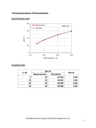 All Rights Reserved Copyright (C) Bee Technologies Inc. 2011
3
Transconductance Characteristics
Circuit Simulation result
Comparison table
ID (A)
gfs (S)
%Error
Measurement Simulation
5 25 24.384 -2.46
10 35 34.432 -1.62
20 49 48.580 -0.86
30 59 59.389 0.66
VDS=10V
 