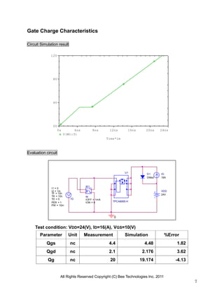 All Rights Reserved Copyright (C) Bee Technologies Inc. 2011
7
Time*1m
0s 4ns 8ns 12ns 16ns 20ns 24ns
V(W1:3)
0V
4V
8V
12V
0
D1
DMod
-
+
W1
ION = 0
IOFF = 1mA
W
IGTD = 0
TF = 10n
PW = 10m
PER = 1
I1 = 0
I2 = 1m
TR = 10n
ID
16A
VDD
24V
U1
TPCA8065-H
Gate Charge Characteristics
Circuit Simulation result
Evaluation circuit
Test condition: VDD=24(V), ID=16(A), VGS=10(V)
Parameter Unit Measurement Simulation %Error
Qgs nc 4.4 4.48 1.82
Qgd nc 2.1 2.176 3.62
Qg nc 20 19.174 -4.13
 