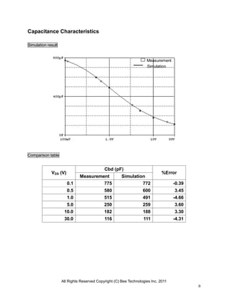 All Rights Reserved Copyright (C) Bee Technologies Inc. 2011
8
Capacitance Characteristics
Simulation result
Comparison table
VDS (V)
Cbd (pF)
%Error
Measurement Simulation
0.1 775 772 -0.39
0.5 580 600 3.45
1.0 515 491 -4.66
5.0 250 259 3.60
10.0 182 188 3.30
30.0 116 111 -4.31
Simulation
Measurement
 