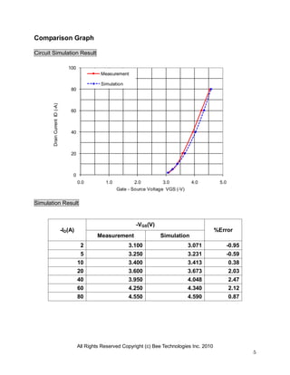 All Rights Reserved Copyright (c) Bee Technologies Inc. 2010
5
0
20
40
60
80
100
0.0 1.0 2.0 3.0 4.0 5.0
DrainCurrentID(-A)
Gate - Source Voltage VGS (-V)
Measurement
Simulation
Comparison Graph
Circuit Simulation Result
Simulation Result
-ID(A)
-VGS(V)
%Error
Measurement Simulation
2 3.100 3.071 -0.95
5 3.250 3.231 -0.59
10 3.400 3.413 0.38
20 3.600 3.673 2.03
40 3.950 4.048 2.47
60 4.250 4.340 2.12
80 4.550 4.590 0.87
 