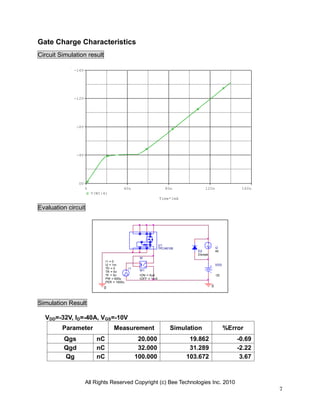 All Rights Reserved Copyright (c) Bee Technologies Inc. 2010
7
Time*1mA
0 40n 80n 120n 160n
V(W1:4)
0V
-4V
-8V
-12V
-16V
VDD
-32
I1TD = 0
TF = 5n
PW = 600u
PER = 1000u
I1 = 0
I2 = 1m
TR = 5n
-
+
W1
ION = 0uA
IOFF = 1mA
W
I2
40
0
D2
Dbreak
0
U1
TPCA8108
Gate Charge Characteristics
Circuit Simulation result
Evaluation circuit
Simulation Result
VDD=-32V, ID=-40A, VGS=-10V
Parameter Measurement Simulation %Error
Qgs nC 20.000 19.862 -0.69
Qgd nC 32.000 31.289 -2.22
Qg nC 100.000 103.672 3.67
 