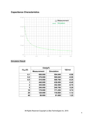All Rights Reserved Copyright (c) Bee Technologies Inc. 2010
8
Capacitance Characteristics
Simulation Result
-VDS (V)
Cbd(pF)
%Error
Measurement Simulation
0.1 600.000 594.840 -0.86
0.2 570.000 569.640 -0.06
0.5 510.000 508.700 -0.25
1 440.000 438.000 -0.45
2 355.000 352.500 -0.70
5 240.000 240.700 0.29
10 170.000 171.250 0.74
20 120.000 118.660 -1.12
40 80.000 81.000 1.25
Simulation
Measurement
 