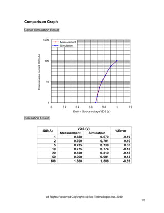 All Rights Reserved Copyright (c) Bee Technologies Inc. 2010
12
1
10
100
1,000
0 0.2 0.4 0.6 0.8 1 1.2
DrainreversecurrentIDR(-A)
Drain - Source voltage VDS (V)
Measurement
Simulation
Comparison Graph
Circuit Simulation Result
Simulation Result
-IDR(A)
VDS (V)
%Error
Measurement Simulation
1 0.680 0.679 -0.19
2 0.700 0.701 0.10
5 0.735 0.738 0.35
10 0.775 0.774 -0.18
20 0.820 0.819 -0.18
50 0.900 0.901 0.13
100 1.000 1.000 -0.03
 