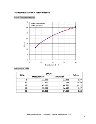 All Rights Reserved Copyright (c) Bee Technologies Inc. 2010
3
0
10
20
30
40
50
60
70
0 10 20 30 40
Gfs(S)
Drain Current ID (-A)
Measurement
Simulation
Transconductance Characteristics
Circuit Simulation Result
Comparison table
-Id(A)
gfs(S)
%Error
Measurement Simulation
5 23.000 22.869 -0.57
10 32.500 32.027 -1.46
20 45.000 44.675 -0.72
30 53.500 54.126 1.17
40 60.000 61.981 3.30
 
