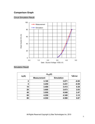 All Rights Reserved Copyright (c) Bee Technologies Inc. 2010
5
0
20
40
60
80
100
0.0 1.0 2.0 3.0 4.0 5.0
DrainCurrentID(-A)
Gate - Source Voltage VGS (-V)
Measurement
Simulation
Comparison Graph
Circuit Simulation Result
Simulation Result
-ID(A)
-VGS(V)
%Error
Measurement Simulation
2 3.100 3.071 -0.95
5 3.250 3.231 -0.59
10 3.400 3.413 0.38
20 3.600 3.673 2.03
40 3.950 4.048 2.47
60 4.250 4.340 2.12
80 4.550 4.590 0.87
 