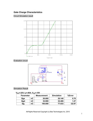 All Rights Reserved Copyright (c) Bee Technologies Inc. 2010
7
VDD
-32
I1TD = 0
TF = 5n
PW = 600u
PER = 1000u
I1 = 0
I2 = 1m
TR = 5n
-
+
W1
ION = 0uA
IOFF = 1mA
W
I2
40
0
D2
Dbreak
0
U1
TPCA8108
Time*1mA
0 40n 80n 120n 160n
V(W1:4)
0V
-4V
-8V
-12V
-16V
Gate Charge Characteristics
Circuit Simulation result
Evaluation circuit
Simulation Result
VDD=-32V, ID=-40A, VGS=-10V
Parameter Measurement Simulation %Error
Qgs nC 20.000 20.140 0.70
Qgd nC 32.000 32.406 1.27
Qg nC 100.000 77.033 -22.97
 