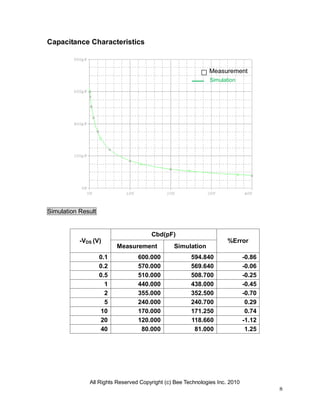 All Rights Reserved Copyright (c) Bee Technologies Inc. 2010
8
Capacitance Characteristics
Simulation Result
-VDS (V)
Cbd(pF)
%Error
Measurement Simulation
0.1 600.000 594.840 -0.86
0.2 570.000 569.640 -0.06
0.5 510.000 508.700 -0.25
1 440.000 438.000 -0.45
2 355.000 352.500 -0.70
5 240.000 240.700 0.29
10 170.000 171.250 0.74
20 120.000 118.660 -1.12
40 80.000 81.000 1.25
Simulation
Measurement
 