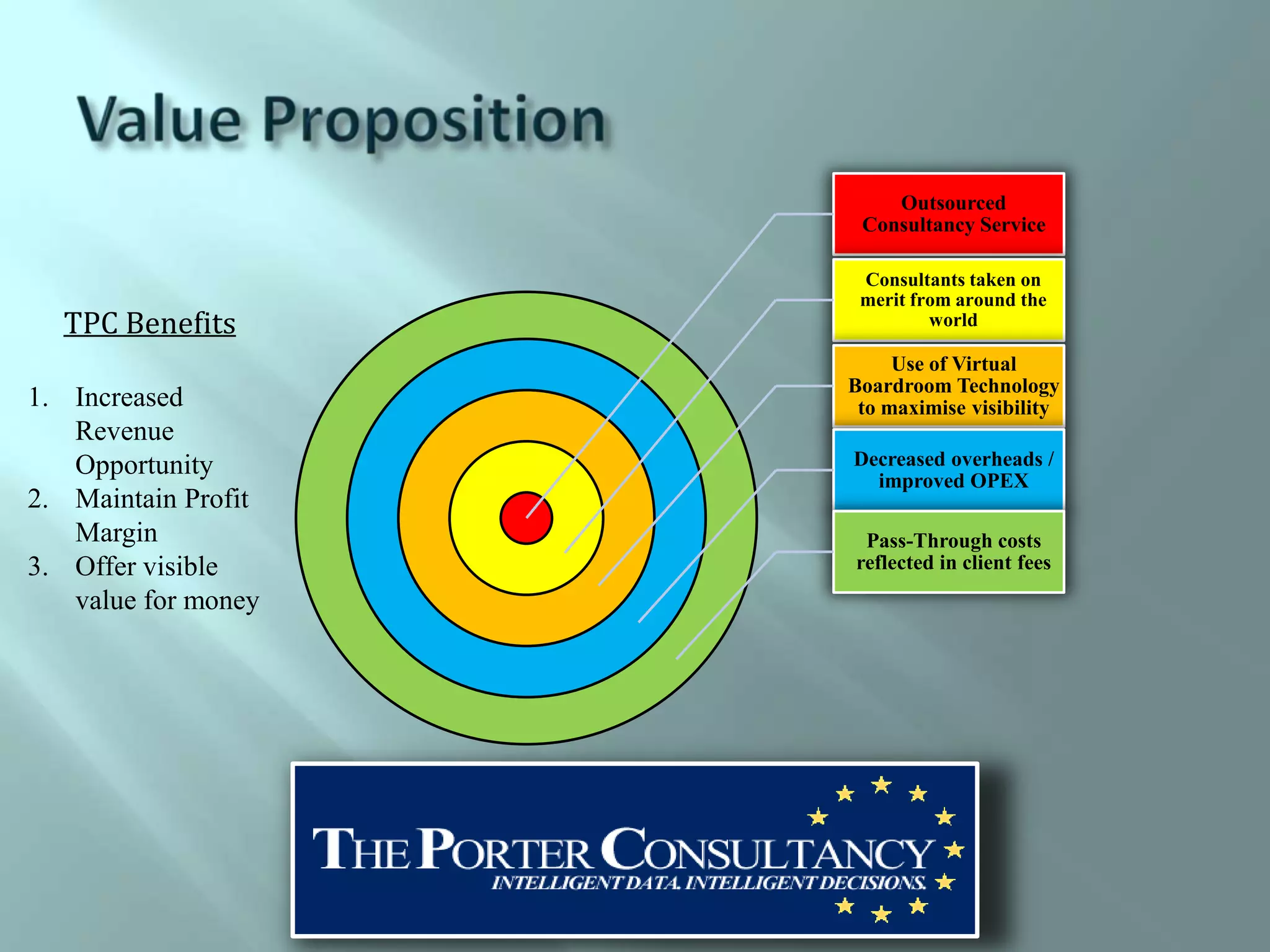 Outsourced
                      Consultancy Service

                      Consultants taken on
                      merit from around the
  TPC Benefits                world

                          Use of Virtual
                     Boardroom Technology
1. Increased          to maximise visibility
   Revenue
   Opportunity       Decreased overheads /
                       improved OPEX
2. Maintain Profit
   Margin             Pass-Through costs
3. Offer visible     reflected in client fees
   value for money
 