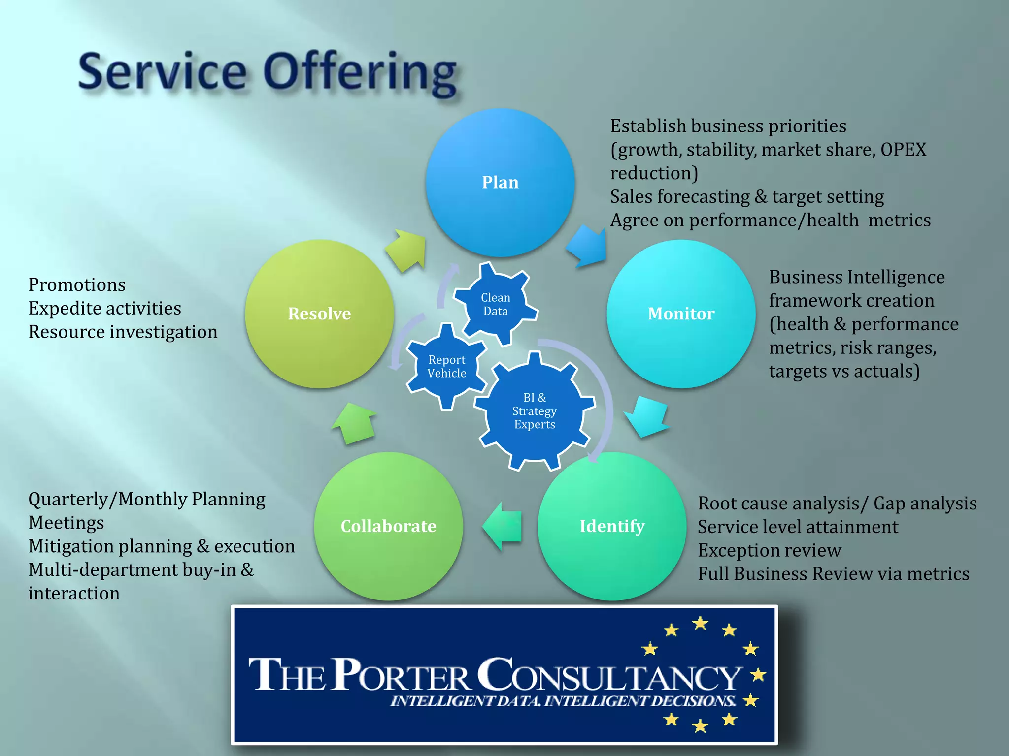 Establish business priorities
                                                                            (growth, stability, market share, OPEX
                                                      Plan                  reduction)
                                                                            Sales forecasting & target setting
                                                                            Agree on performance/health metrics


Promotions                                                                                       Business Intelligence
Expedite activities
                                                      Clean                                      framework creation
                              Resolve                 Data                          Monitor
Resource investigation                                                                           (health & performance
                                                                                                 metrics, risk ranges,
                                            Report
                                            Vehicle                                              targets vs actuals)
                                                                BI &
                                                              Strategy
                                                              Experts




Quarterly/Monthly Planning                                                               Root cause analysis/ Gap analysis
Meetings                           Collaborate                           Identify        Service level attainment
Mitigation planning & execution                                                          Exception review
Multi-department buy-in &                                                                Full Business Review via metrics
interaction
 