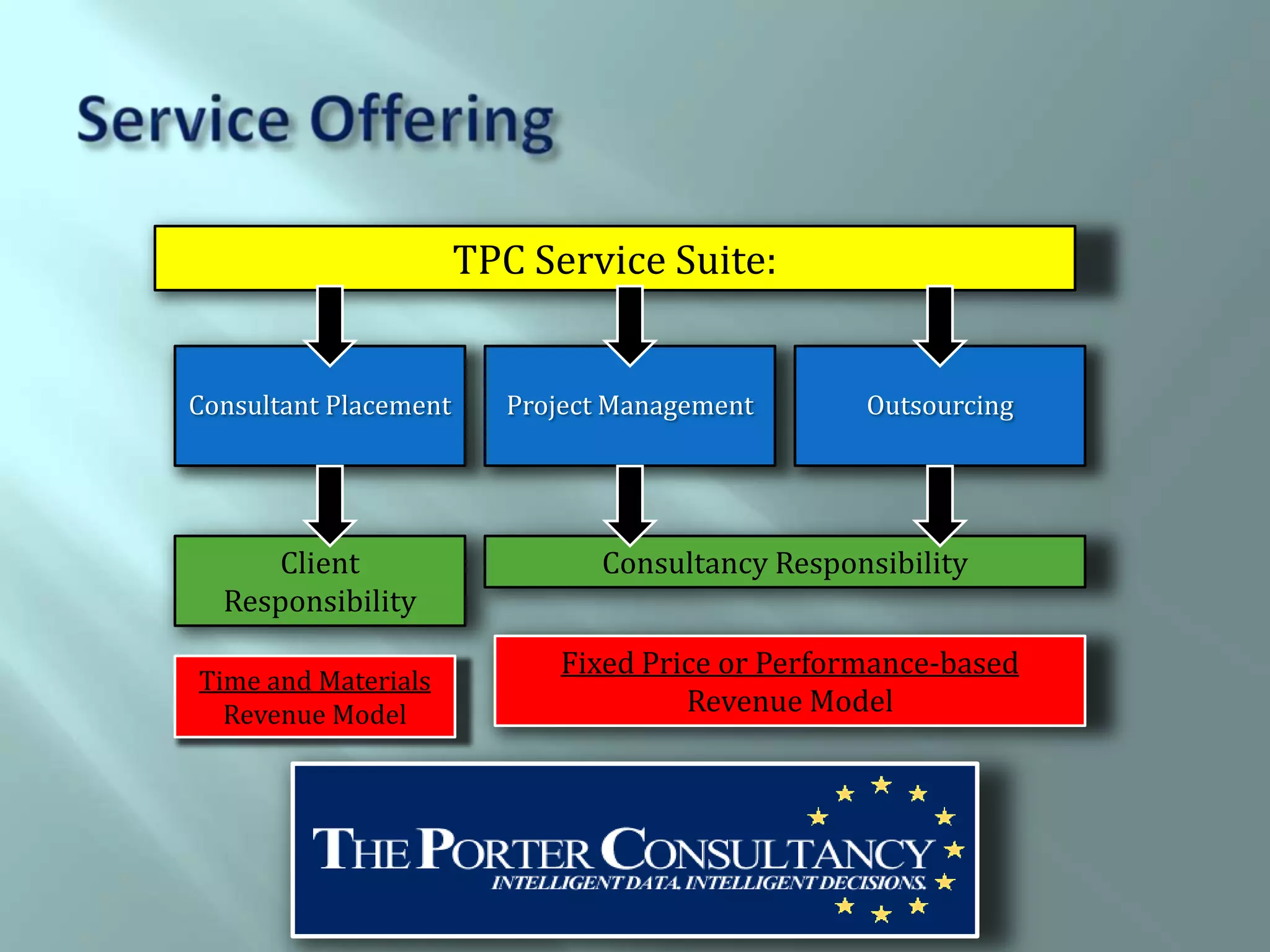 TPC Service Suite:


Consultant Placement     Project Management       Outsourcing




      Client                   Consultancy Responsibility
  Responsibility
                             Fixed Price or Performance-based
Time and Materials
  Revenue Model                       Revenue Model
 