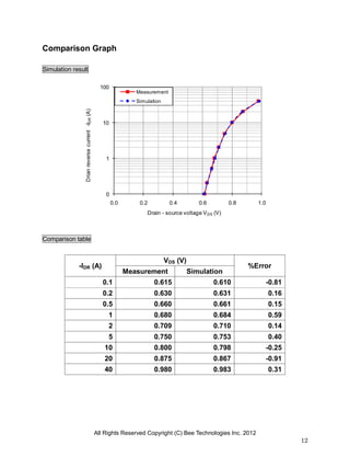 All Rights Reserved Copyright (C) Bee Technologies Inc. 2012
12
0
1
10
100
0.0 0.2 0.4 0.6 0.8 1.0
Drianreversecurrent-IDR(A)
Drain - source voltage VDS (V)
Measurement
Simulation
Comparison Graph
Simulation result
Comparison table
-IDR (A)
VDS (V)
%Error
Measurement Simulation
0.1 0.615 0.610 -0.81
0.2 0.630 0.631 0.16
0.5 0.660 0.661 0.15
1 0.680 0.684 0.59
2 0.709 0.710 0.14
5 0.750 0.753 0.40
10 0.800 0.798 -0.25
20 0.875 0.867 -0.91
40 0.980 0.983 0.31
 
