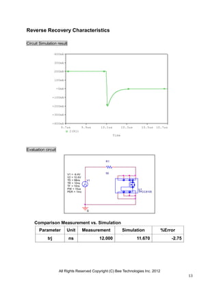 All Rights Reserved Copyright (C) Bee Technologies Inc. 2012
13
Time
9.7us 9.9us 10.1us 10.3us 10.5us 10.7us
I(R1)
-400mA
-300mA
-200mA
-100mA
-0mA
100mA
200mA
300mA
400mA
0
V1TD = 88ns
TF = 10ns
PW = 10us
PER = 1ms
V1 = -9.4V
TR = 10ns
V2 = 10.6V
R1
50
U1
TPCC8105
Reverse Recovery Characteristics
Circuit Simulation result
Evaluation circuit
Comparison Measurement vs. Simulation
Parameter Unit Measurement Simulation %Error
trj ns 12.000 11.670 -2.75
 