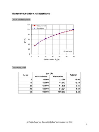 All Rights Reserved Copyright (C) Bee Technologies Inc. 2012
3
0
20
40
60
80
100
120
0 10 20 30 40 50 60
gfs(S)
Drain current -ID (A)
Measurement
Simulation
Transconductance Characteristics
Circuit Simulation result
Comparison table
-ID (A)
gfs (S)
%Error
Measurement Simulation
5 33.000 32.360 -1.94
10 45.000 44.913 -0.19
20 61.600 61.878 0.45
40 83.000 84.321 1.59
60 98.000 100.373 2.42
VDS=-10V
 