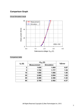 All Rights Reserved Copyright (C) Bee Technologies Inc. 2012
5
0
20
40
60
0.0 1.0 2.0 3.0 4.0
Draincurrent-ID(A)
Gate-source voltage -VGS (V)
Measurement
Simulation
Comparison Graph
Circuit Simulation result
Comparison table
-ID (A)
-VGS (V)
%Error
Measurement Simulation
2 1.650 1.664 0.87
5 1.750 1.777 1.55
10 1.880 1.906 1.40
20 2.060 2.094 1.65
40 2.400 2.366 -1.42
60 2.700 2.582 -4.37
VDS=-10V
 