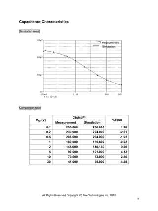 All Rights Reserved Copyright (C) Bee Technologies Inc. 2012
8
Capacitance Characteristics
Simulation result
Comparison table
VSD (V)
Cbd (pF)
%Error
Measurement Simulation
0.1 235.000 238.000 1.28
0.2 230.000 224.000 -2.61
0.5 208.000 204.000 -1.92
1 180.000 179.600 -0.22
2 145.000 146.160 0.80
5 97.000 101.000 4.12
10 70.000 72.000 2.86
30 41.000 39.000 -4.88
Simulation
Measurement
 