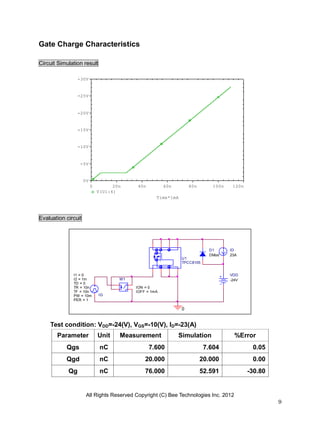 All Rights Reserved Copyright (C) Bee Technologies Inc. 2012
9
Time*1mA
0 20n 40n 60n 80n 100n 120n
V(U1:4)
0V
-5V
-10V
-15V
-20V
-25V
-30V
0
D1
DMod
U1
TPCC8105
-
+
W1
ION = 0
IOFF = 1mA
IG
TD = 0
TF = 10n
PW = 10m
PER = 1
I1 = 0
I2 = 1m
TR = 10n
ID
23A
VDD
-24V
Gate Charge Characteristics
Circuit Simulation result
Evaluation circuit
Test condition: VDD=-24(V), VGS=-10(V), ID=-23(A)
Parameter Unit Measurement Simulation %Error
Qgs nC 7.600 7.604 0.05
Qgd nC 20.000 20.000 0.00
Qg nC 76.000 52.591 -30.80
 