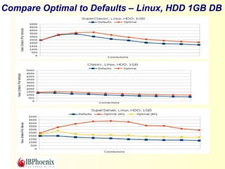 Compare Optimal to Defaults – Linux, SSD, 10GB 
 