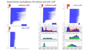 [Experimental results][Query 93] without and with LLAP
without LLAP without LLAP with LLAP
with LLAP
 
