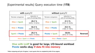 [Experimental results] Query execution time (1TB)
with query72 without query72
Pairwise comparison
reduction in
sum of running times
Pairwise comparison
reduction in
sum of running times
Hive > Spark 28.2 %
(6445s  4625s)
Hive > Spark 41.3 %
(6165s  3629s)
Hive > Presto 56.4 %
(5567s  2426s)
Hive > Presto 25.5 %
(1460s  1087s)
Spark > Presto 29.2 %
(5685s  4026s)
Presto > Spark 58.6%
(3812s  1578s)
Hive > Spark >>> Presto Hive > Presto > Spark
Reversed
* When comparing each pair of engines, I count queries that are completed by both of two engines.
Hive with LLAP is good for large, I/O-bound workload
Presto works okay if data fit into memory
 